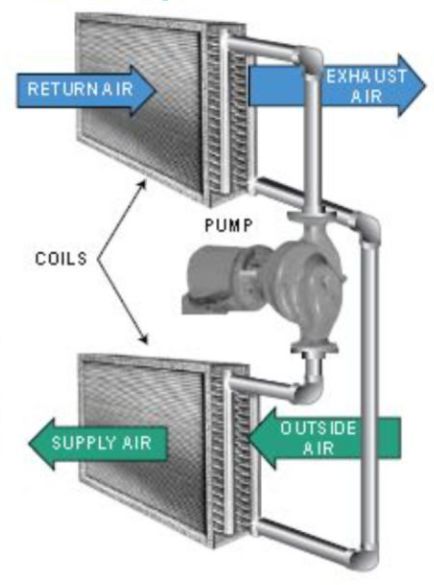 Run around coil heat recovery